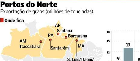 Estudo confirma aumento do escoamento de grãos pelo Norte