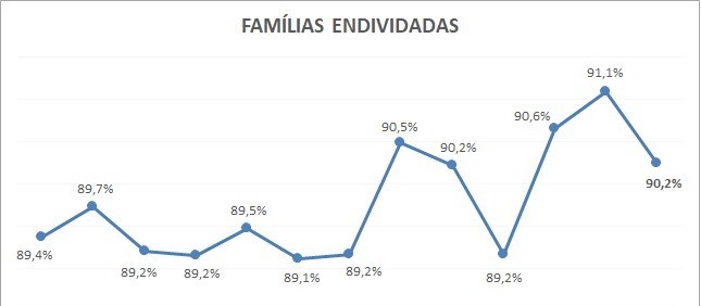 Paraná tem o 2º maior número de endividados do país