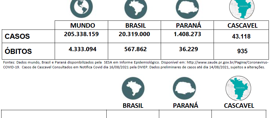 60,66% das vítimas de Covid-19 tinham  problemas cardiovascular