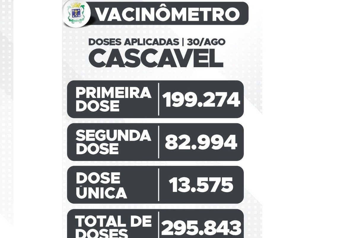 Mais de 199 mil cascavelenses receberam a primeira dose da vacina contra a Covid-19