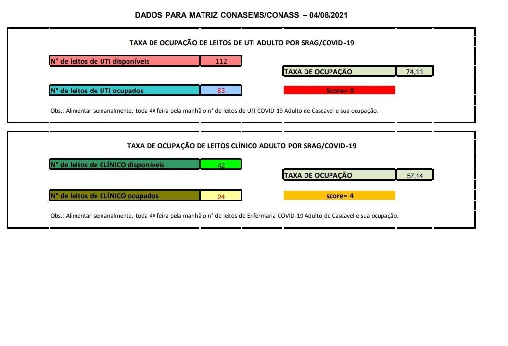 Matriz de risco em Cascavel mantém com 17 pontos